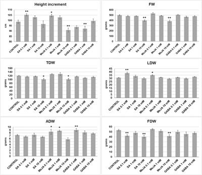 Exogenous application of stress-related signaling molecules affect growth and cannabinoid accumulation in medical cannabis (Cannabis sativa L.)